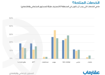 عقار ماب اقبال على الشراء فى المناطق التى تتوافر بها المواصلات العامة والاسواق التجارية