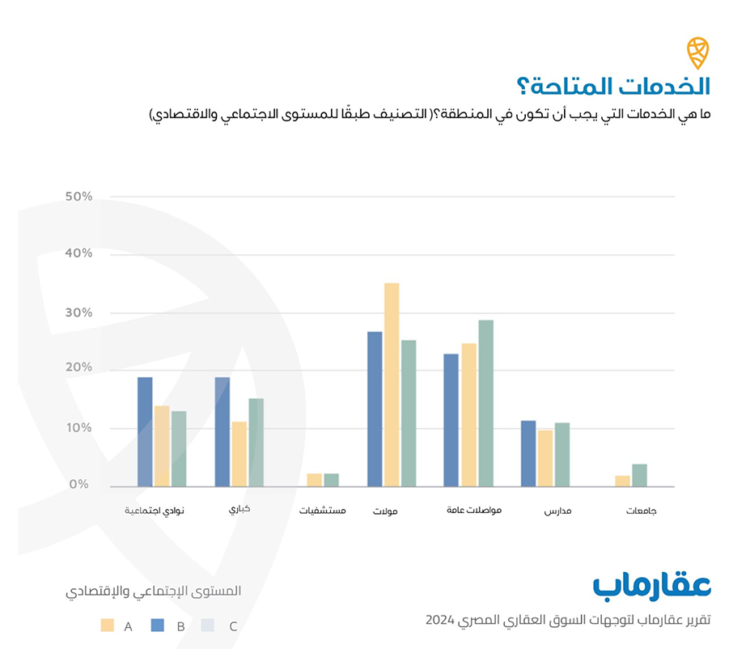 عقار ماب اقبال على الشراء فى المناطق التى تتوافر بها المواصلات العامة والاسواق التجارية 1 عقار ماب اقبال على الشراء فى المناطق التى تتوافر بها المواصلات العامة والاسواق التجارية