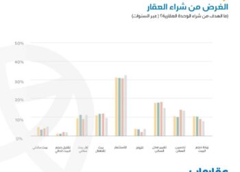 الاستثمار هو الغرض الرئيسي من شراء العقارات طبقًا لتقرير عقارماب السنوي