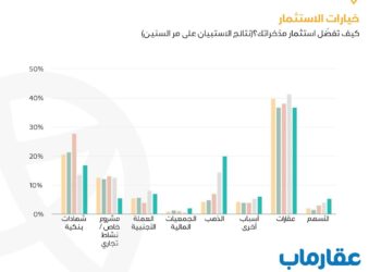 «عقارماب»: 40٪ من العملاء يفضلون الاستثمار في العقارات خلال عام 2024 10 «عقارماب»: 40٪ من العملاء يفضلون الاستثمار في العقارات خلال عام 2024