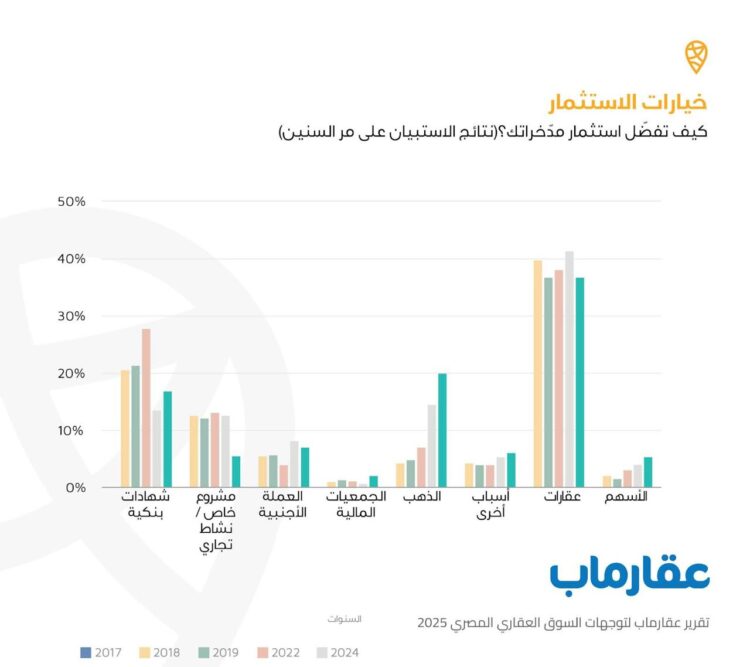 «عقارماب»: 40٪ من العملاء يفضلون الاستثمار في العقارات خلال عام 2024 1 «عقارماب»: 40٪ من العملاء يفضلون الاستثمار في العقارات خلال عام 2024