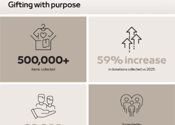 مبادرة “هبة في محلّها” توزع أكثر من 500 ألف منتج وسلعة جديدة خلال شهر رمضان المبارك