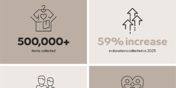 مبادرة “هبة في محلّها” توزع أكثر من 500 ألف منتج وسلعة جديدة خلال شهر رمضان المبارك