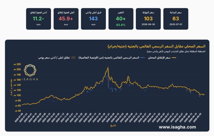 مركز الملاذ الآمن: الفضة تحقق مكاسب تاريخية 63.4% خلال عام.. وعيار 999 يقفز من 63 إلى 103 جنيهات