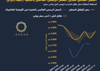 آي صاغة: الذهب في مصر يتراجع خلال أسبوع.. والجنيه الذهب يهبط دون 47 ألف جنيه