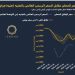 آي صاغة: الذهب في مصر يتراجع خلال أسبوع.. والجنيه الذهب يهبط دون 47 ألف جنيه