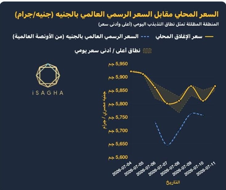 آي صاغة: الذهب في مصر يتراجع خلال أسبوع.. والجنيه الذهب يهبط دون 47 ألف جنيه