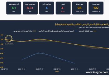 مركز الملاذ الآمن: الفضة تفقد 4% في أسبوع.. وعيار 999 يسجل 98 جنيها والأوقية تهبط إلى 56 دولارا