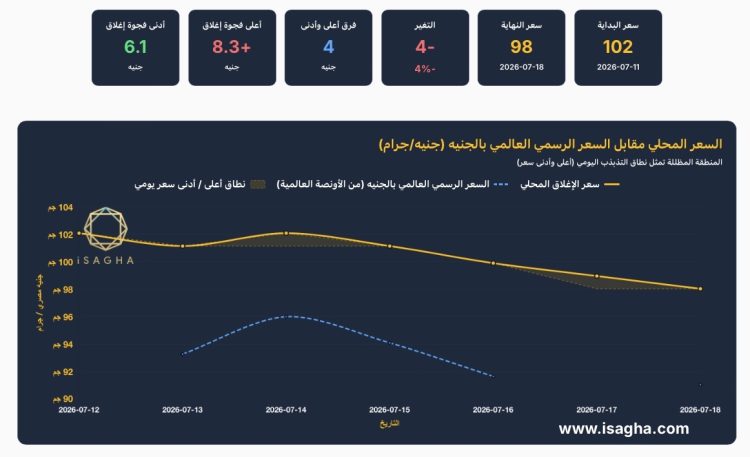 مركز الملاذ الآمن: الفضة تفقد 4% في أسبوع.. وعيار 999 يسجل 98 جنيها والأوقية تهبط إلى 56 دولارا