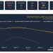 مركز الملاذ الآمن: الفضة تفقد 4% في أسبوع.. وعيار 999 يسجل 98 جنيها والأوقية تهبط إلى 56 دولارا