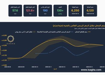 آي صاغة: الذهب يقفز 3.1% في مصر خلال أسبوع