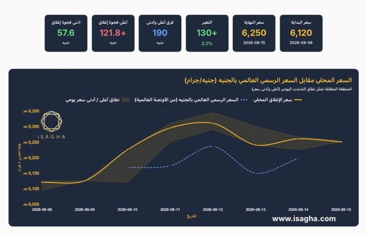 آي صاغة: الذهب يقفز 3.1% في مصر خلال أسبوع