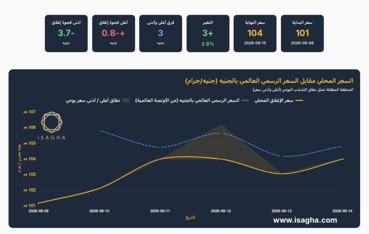 مركز الملاذ الآمن: الفضة ترتفع 2.78% خلال أسبوع في مصر.. وعيار 999 يسجل 103.75 جنيه