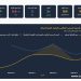 مركز الملاذ الآمن: الفضة ترتفع 2.78% خلال أسبوع في مصر.. وعيار 999 يسجل 103.75 جنيه