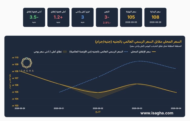 مركز الملاذ الآمن: الفضة تتراجع 2.89% في أسبوع.. وعيار 999 عند 104.75 جنيها