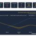 مركز الملاذ الآمن: الفضة تتراجع 2.89% في أسبوع.. وعيار 999 عند 104.75 جنيها