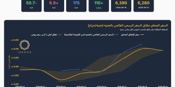آي صاغة: الذهب فى مصر يقفز 110 جنيهات خلال أسبوع رغم رفع الفائدة