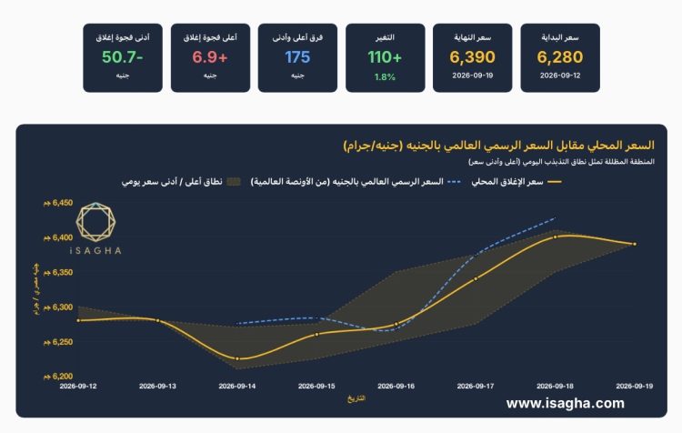 آي صاغة: الذهب فى مصر يقفز 110 جنيهات خلال أسبوع رغم رفع الفائدة