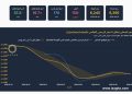 آي صاغة: الذهب يهبط 150 جنيها في مصر و70 دولارا عالميا خلال أسبوع