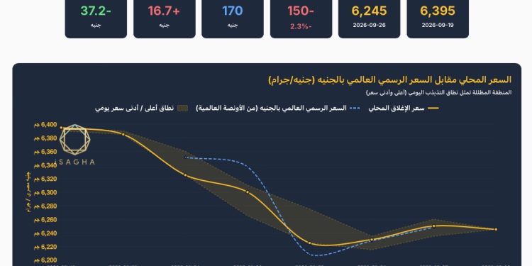 آي صاغة: الذهب يهبط 150 جنيها في مصر و70 دولارا عالميا خلال أسبوع