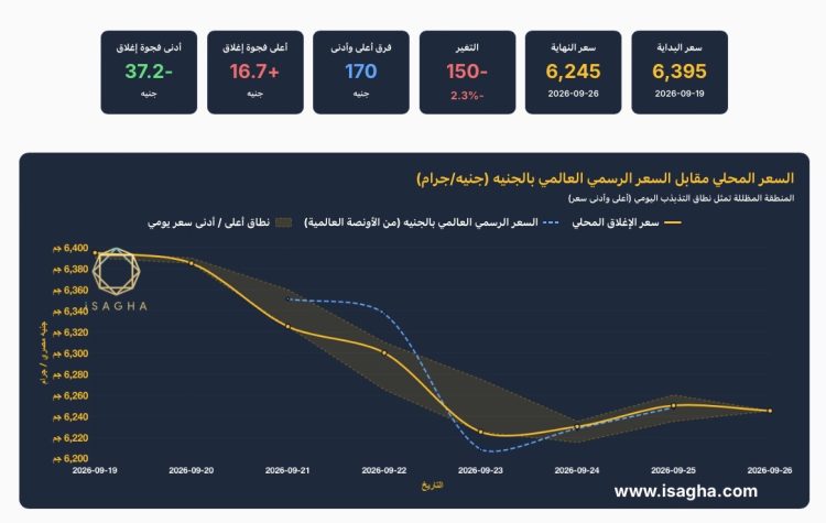 آي صاغة: الذهب يهبط 150 جنيها في مصر و70 دولارا عالميا خلال أسبوع