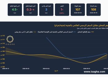 مركز الملاذ الآمن: الفضة في مصر عيار 999 تتراجع 0.87% خلال أسبوع.. والأونصة تخسر 4% عالميا