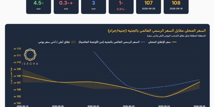 مركز الملاذ الآمن: الفضة في مصر عيار 999 تتراجع 0.87% خلال أسبوع.. والأونصة تخسر 4% عالميا