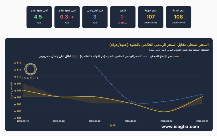 مركز الملاذ الآمن: الفضة في مصر عيار 999 تتراجع 0.87% خلال أسبوع.. والأونصة تخسر 4% عالميا