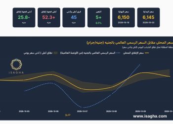 آي صاغة: الذهب في مصر يرتفع 5 جنيهات خلال أسبوع رغم صعود الأونصة عالميا 140 دولارا
