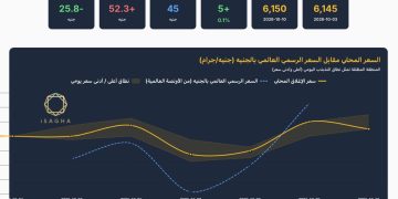 آي صاغة: الذهب في مصر يرتفع 5 جنيهات خلال أسبوع رغم صعود الأونصة عالميا 140 دولارا