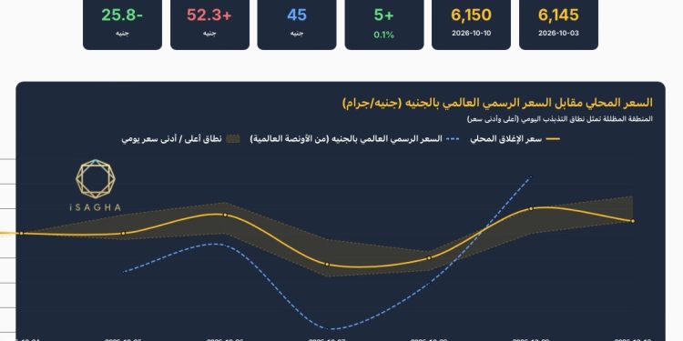 آي صاغة: الذهب في مصر يرتفع 5 جنيهات خلال أسبوع رغم صعود الأونصة عالميا 140 دولارا