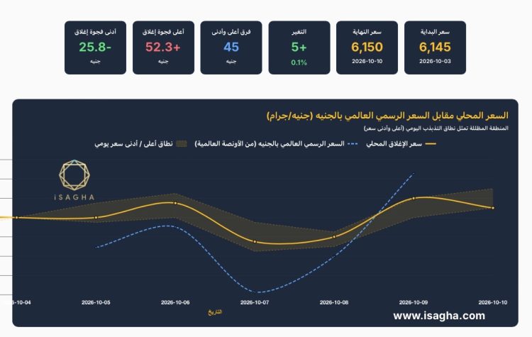 آي صاغة: الذهب في مصر يرتفع 5 جنيهات خلال أسبوع رغم صعود الأونصة عالميا 140 دولارا
