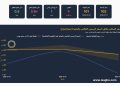 مركز الملاذ الآمن: الفضة تخسر 5.76% عالميا وعيار 999 يهبط إلى 99.75 جنيه فى أسبوع
