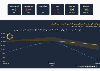 مركز الملاذ الآمن: الفضة تخسر 5.76% عالميا وعيار 999 يهبط إلى 99.75 جنيه فى أسبوع