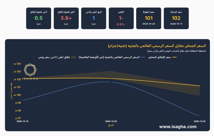 مركز الملاذ الآمن: الفضة تخسر 5.76% عالميا وعيار 999 يهبط إلى 99.75 جنيه فى أسبوع