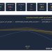 مركز الملاذ الآمن: الفضة تخسر 5.76% عالميا وعيار 999 يهبط إلى 99.75 جنيه فى أسبوع