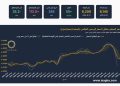 آي صاغة: الأونصة تخسر 7.2% عالميا والذهب يرتفع 0.9% في مصر خلال أكتوبر