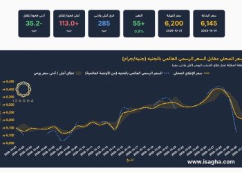 آي صاغة: الأونصة تخسر 7.2% عالميا والذهب يرتفع 0.9% في مصر خلال أكتوبر