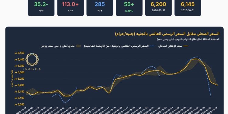 آي صاغة: الأونصة تخسر 7.2% عالميا والذهب يرتفع 0.9% في مصر خلال أكتوبر