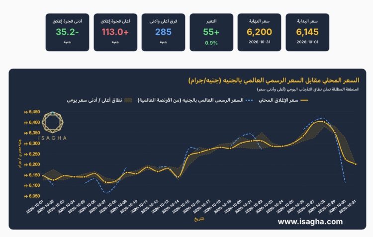 آي صاغة: الأونصة تخسر 7.2% عالميا والذهب يرتفع 0.9% في مصر خلال أكتوبر