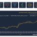 آي صاغة: الأونصة تخسر 7.2% عالميا والذهب يرتفع 0.9% في مصر خلال أكتوبر